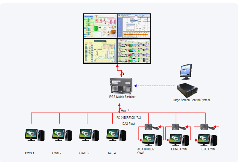 DCS  CONFIGURATION