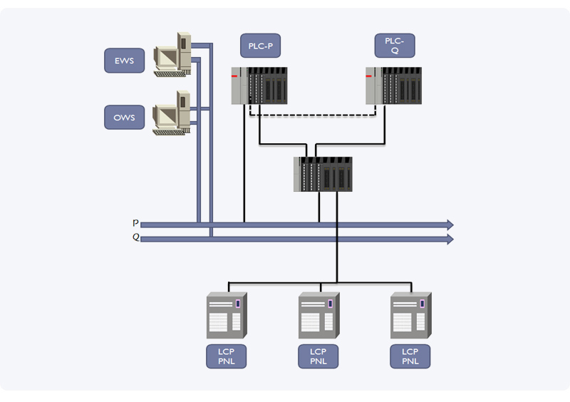 PLC CONFIGURATION